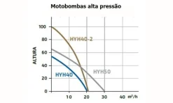 Motobomba alta pressão gasolina Hyundai HYH40