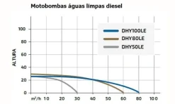 Motobomba Diesel Águas Limpas 4'' Hyundai DHY100LE