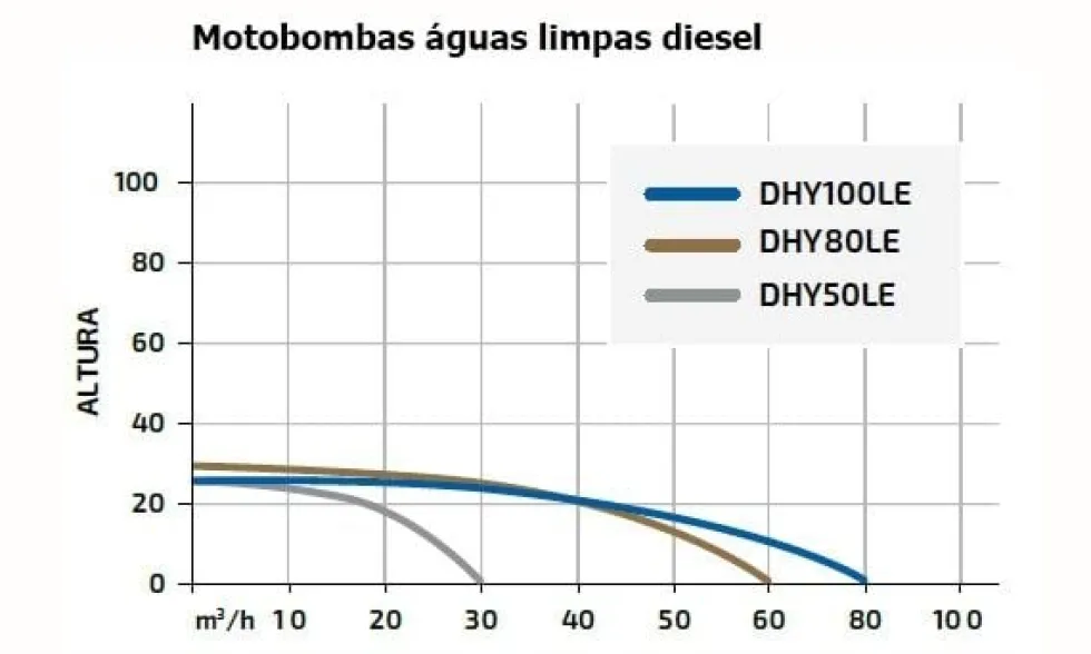 Motobomba Diesel Águas Limpas 4'' Hyundai DHY100LE