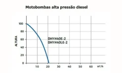 Motobomba Gasóleo Alta Pressão 1 1/2 Hyundai DHYH40LE-2
