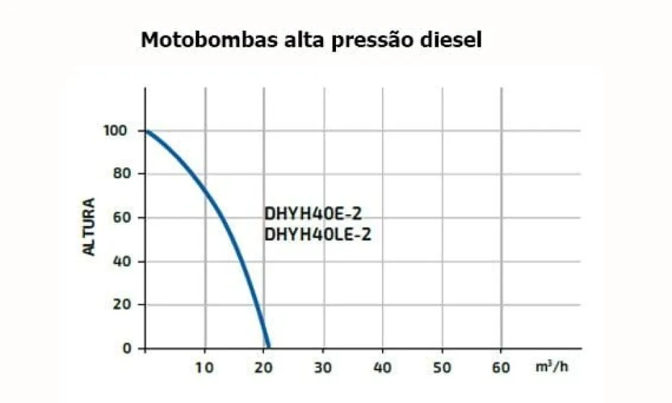 Motobomba Gasóleo Alta Pressão 1 1/2 Hyundai DHYH40E-2