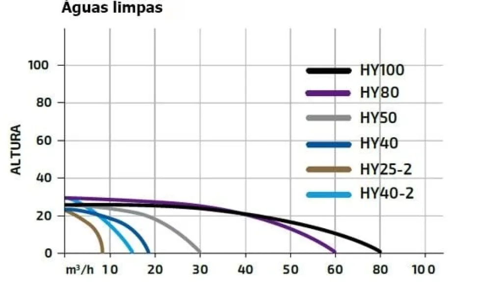Motobomba Gasolina 4'' Hyundai HY100