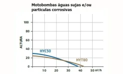 Motobomba Gasolina P/ Líquidos Corrosivos Hyundai HYC50