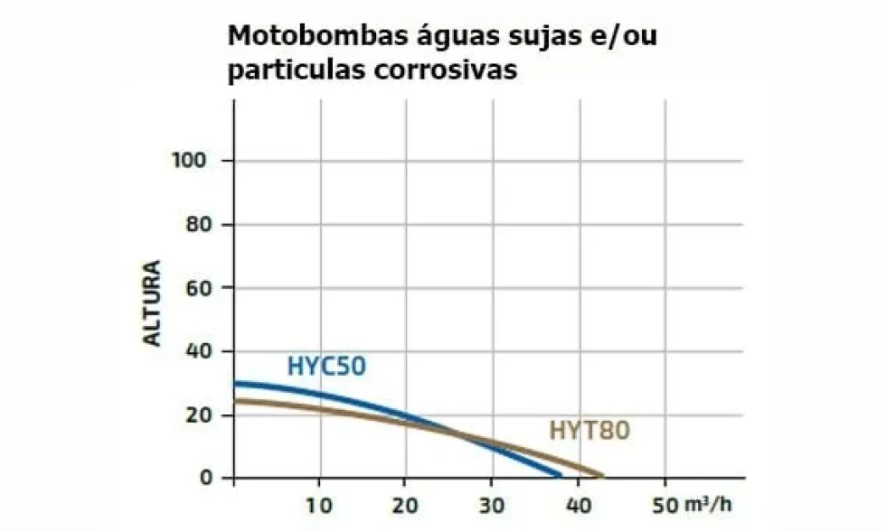 Motobombas Gasolina 3'' Águas Sujas Hyundai HYT80